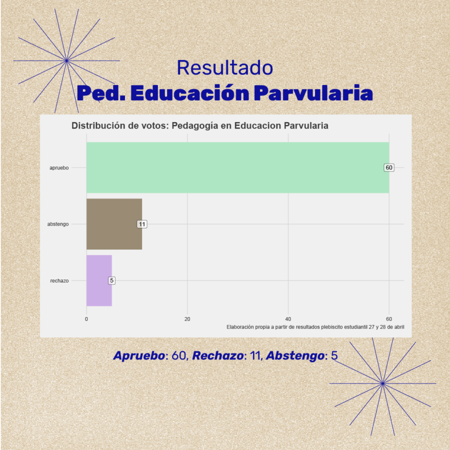 Gráfica resultado Pedagogía Educación Parvularia