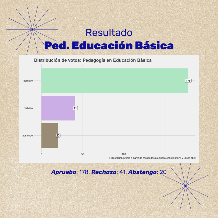 Gráfica resultado Pedagogía Educación Básica