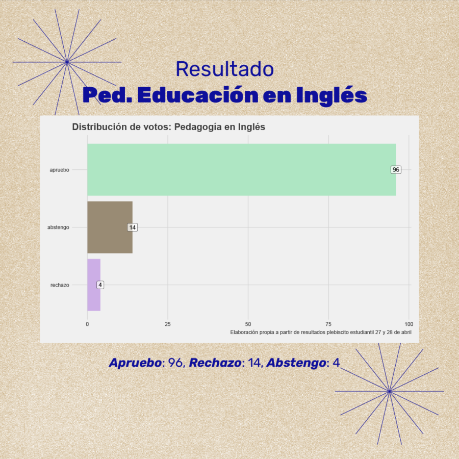 Gráfica resultado Pedagogía Inglés