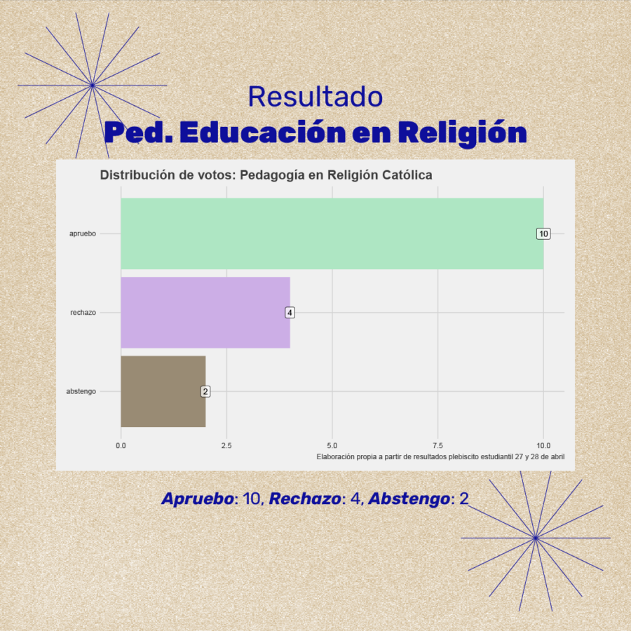 Gráfica resultado Pedagogía Religión